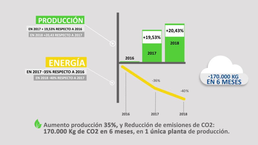 Grafico Eficiencia Energetica Caso Exito Iberfruta