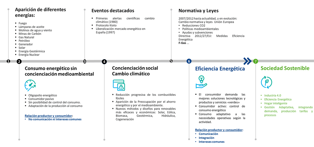 historia de la eficiencia energetica