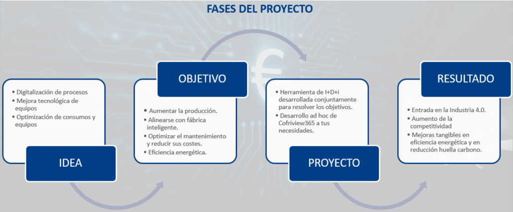 Fases de un proyecto que opte al PERTE agroalimentario