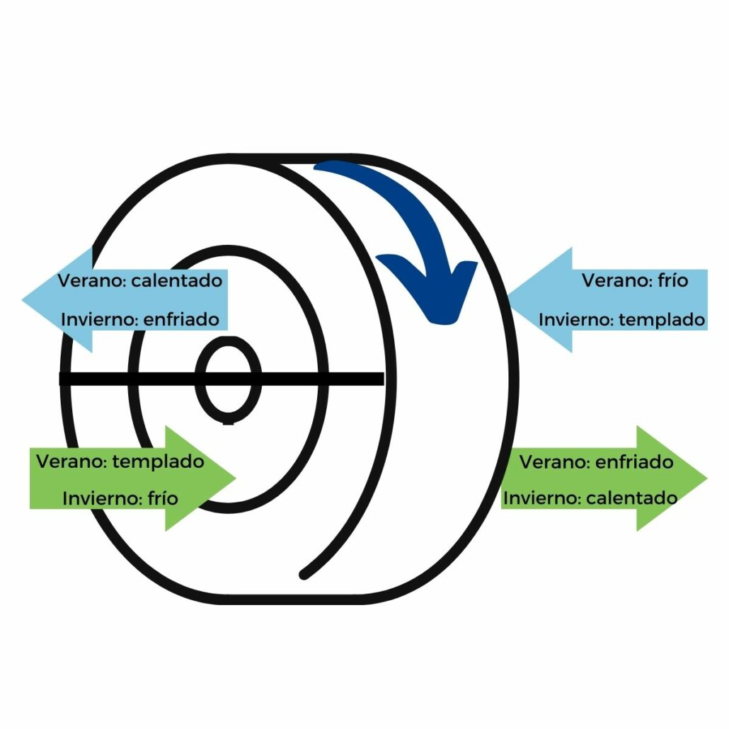 Diagrama funcionamiento intercambiador rotativo verano e invierno