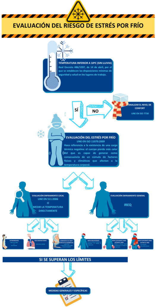Evaluación del riesgo de estrés térmico por frío