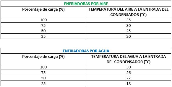 coeficiente de rendimiento_Porcentajes de carga y temperatura del aire