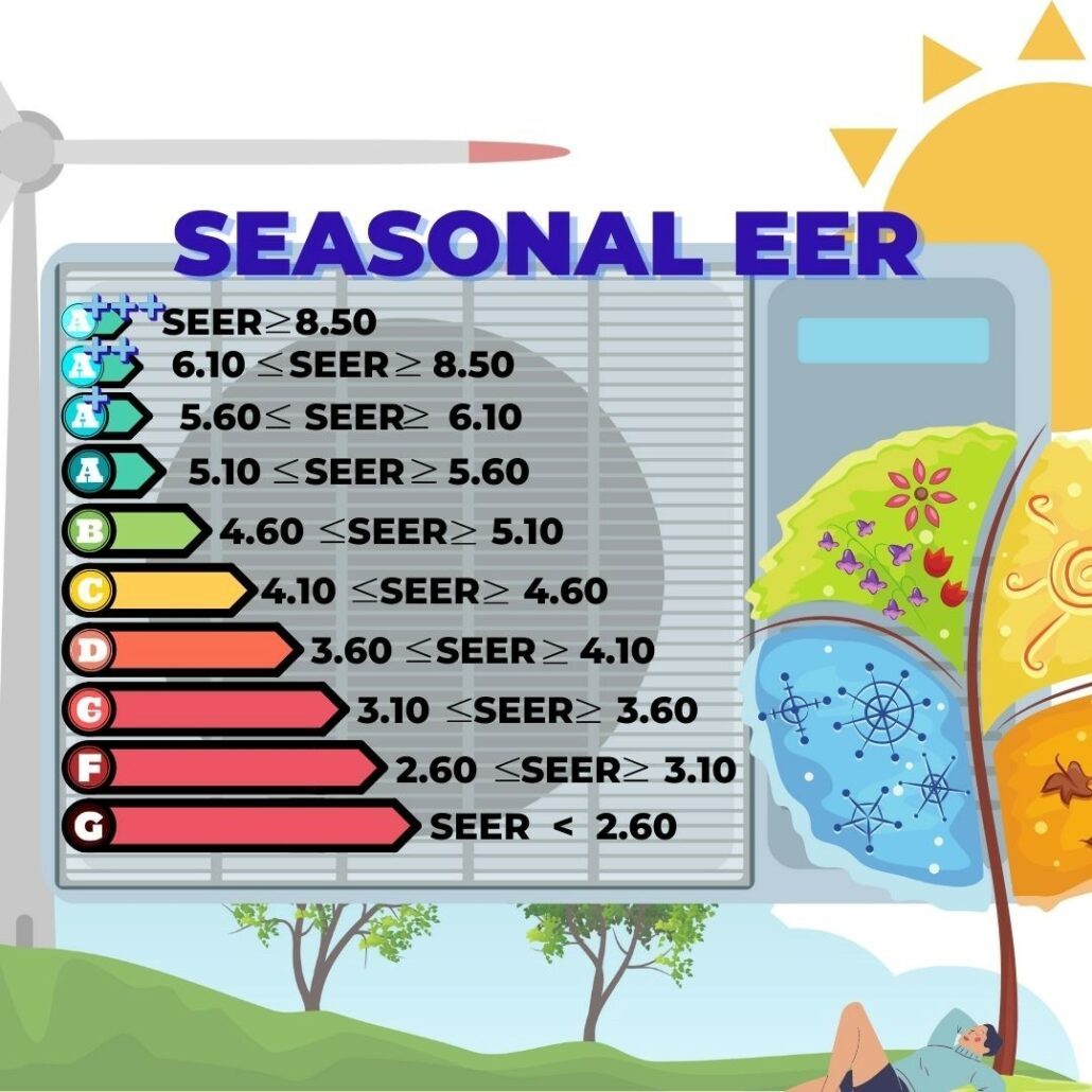 coeficiente de rendimiento_Seasonal EER