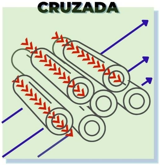 Intercambiador de calor cruzada