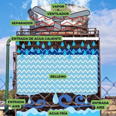 Intercambiador de calor directo