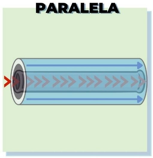Intercambiador de calor paralela