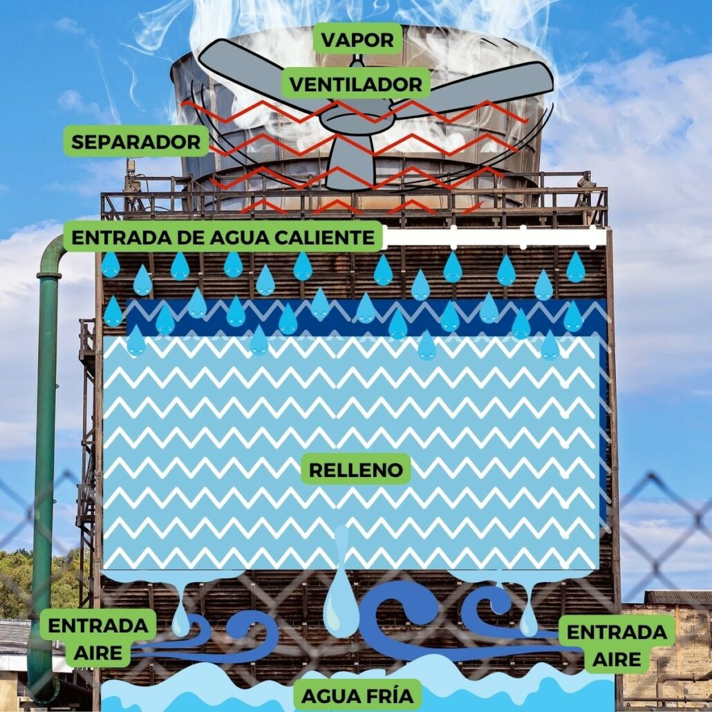 Esquema de una torre de enfriamiento industrial